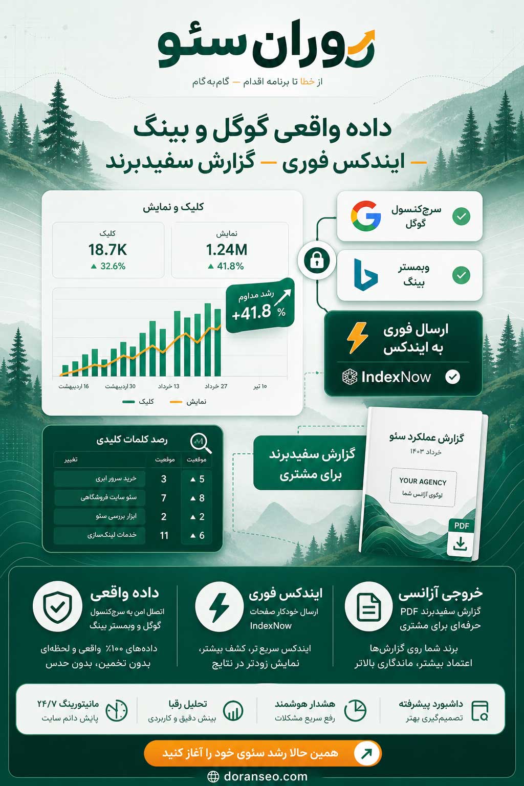 پوستر رشد و متریک‌های عملکرد دوران‌سئو